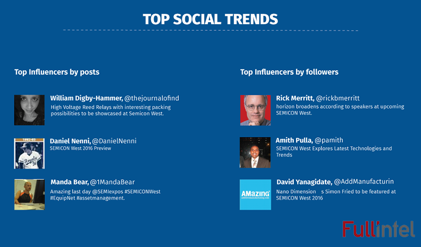 Top Social Trends - Semicon West 2016